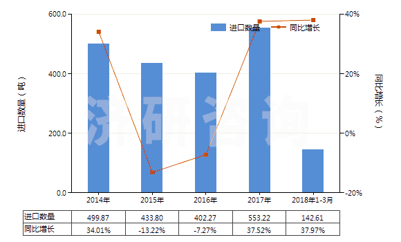 2014-2018年3月中國(guó)硫化橡膠制橡皮擦(HS40169200)進(jìn)口量及增速統(tǒng)計(jì)
